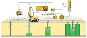روش تزریق پرفشار یا جت گروتینگ JetGrouting