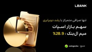 صرافی LBank سهم بازار میم‌کوین را به ۲۸ درصد رساند