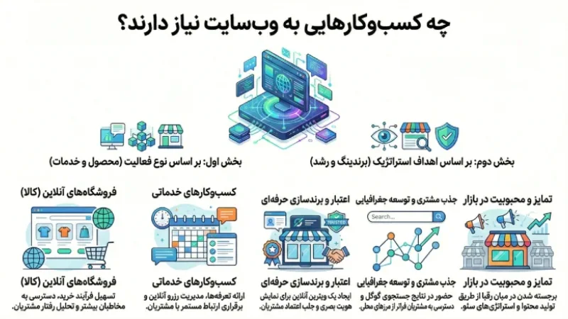 کسب و کارهایی که به طراحی سایت نیاز دارند