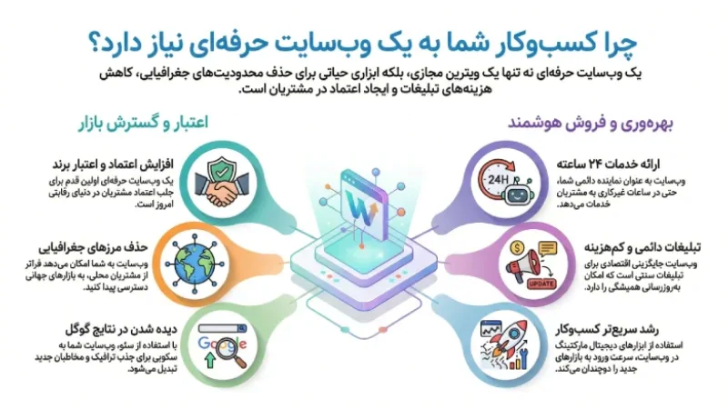 مزایای داشتن وب سایت برای کسب وکارهای کوچک و بزرگ