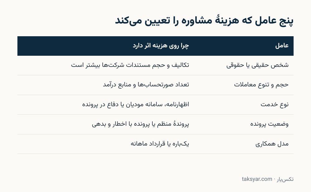 جدول عوامل مؤثر بر هزینه مشاوره مالیاتی